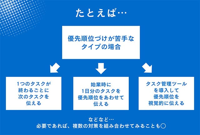 優先順位づけが苦手なADHDのある人に対し、効果的な対応方法を図解したスライド