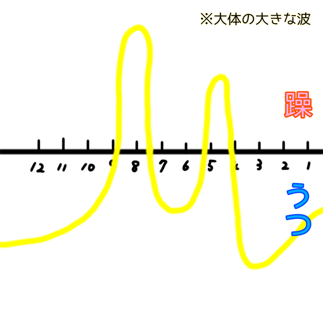 双極性障害の大きな気分の波を示したグラフイラスト。躁とうつの上下動を黄色の波線で表現し、感情の振れ幅を視覚化している図。
