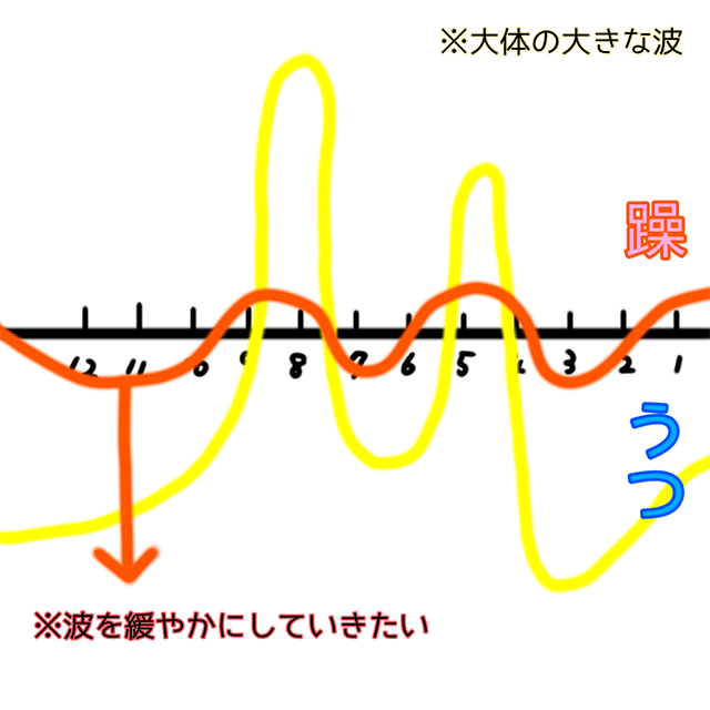 双極性障害の気分の大きな波と、緩やかにした波を比較したイラスト。躁とうつの振れ幅を示す黄色の波と、安定を目指すオレンジの波を重ねて表現した図。