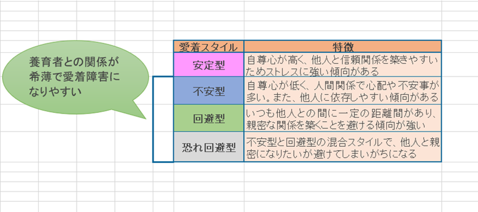 愛着スタイルの4分類（安定型・不安型・回避型・恐れ回避型）とそれぞれの特徴、養育者との関係が希薄だと愛着障害になりやすいことを示した解説図表