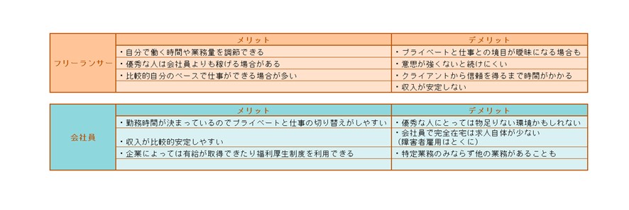 フリーランスと会社員のメリット・デメリットを比較した表の画像。働き方の違いや収入の安定性、自由度などをまとめた比較チャート。